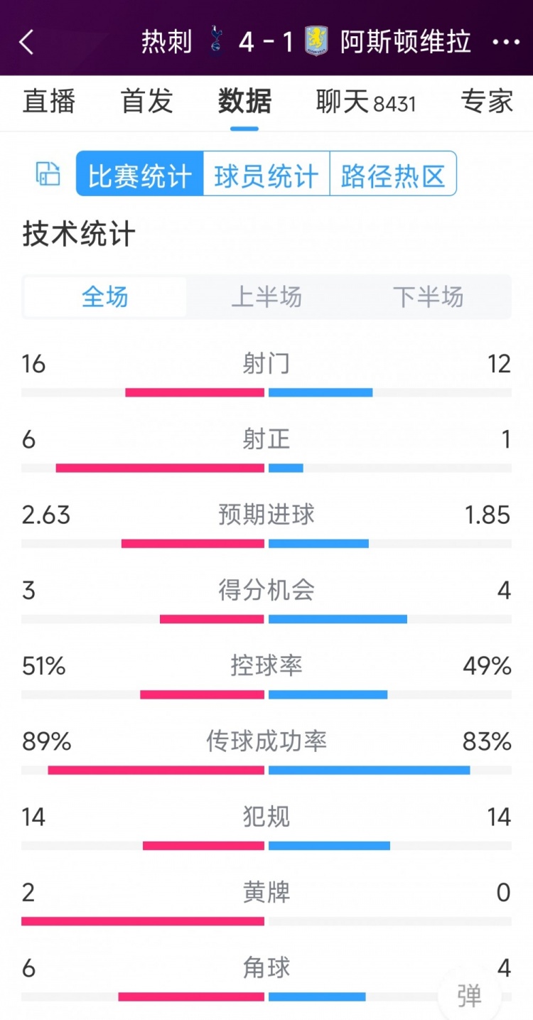 下半場爆發(fā)逆轉(zhuǎn)！熱刺4-1維拉全場數(shù)據(jù)：射門16-12，射正6-1