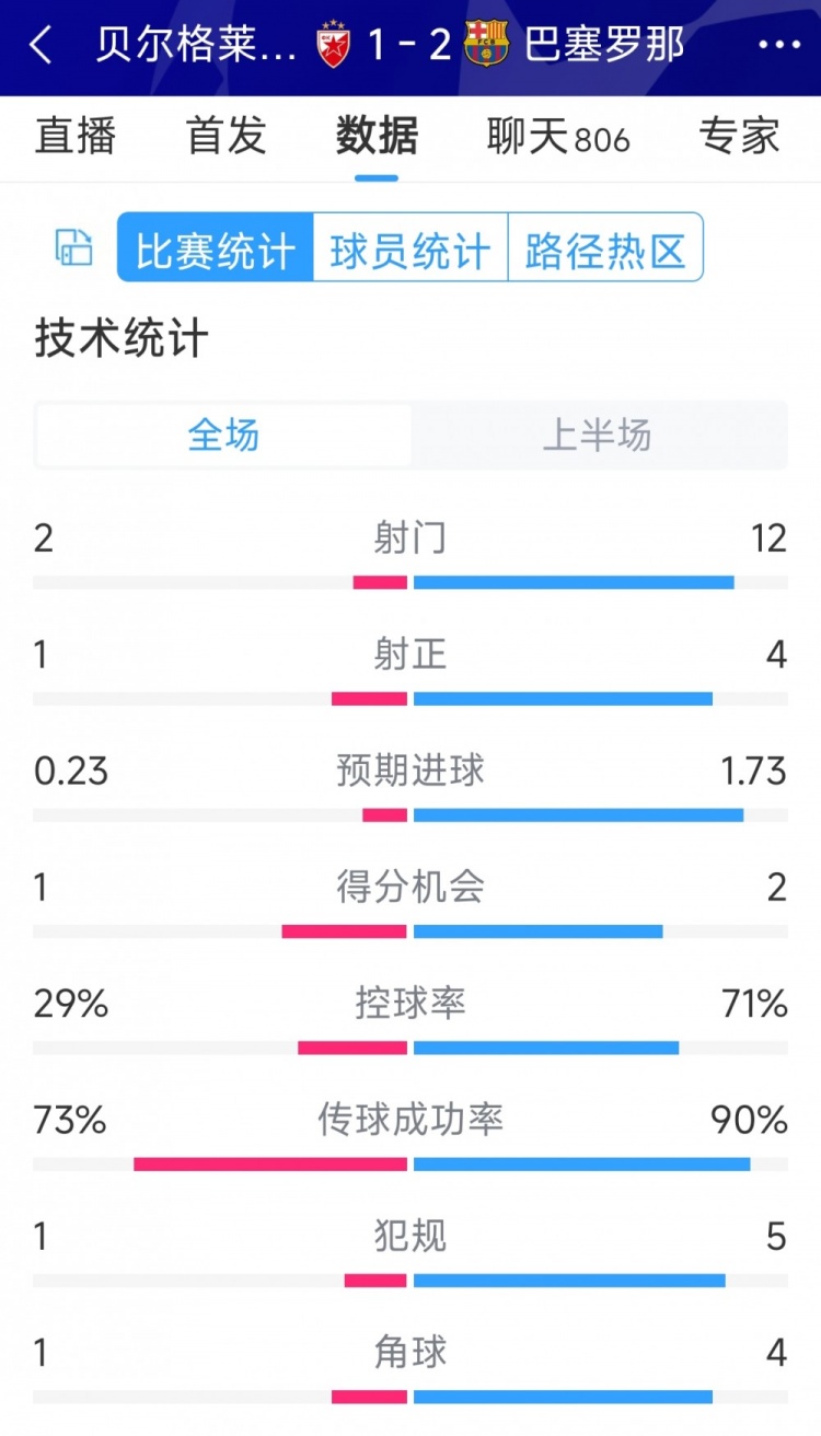 優(yōu)勢明顯，巴薩vs貝爾格萊德紅星半場數(shù)據(jù)：射門12-2，射正4-1