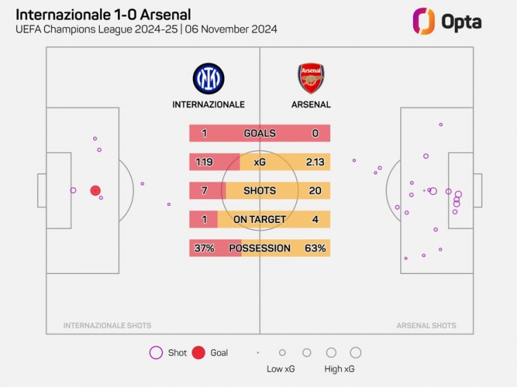 阿森納在歐冠20腳射門但沒進(jìn)球，自2006年以來最多的一次