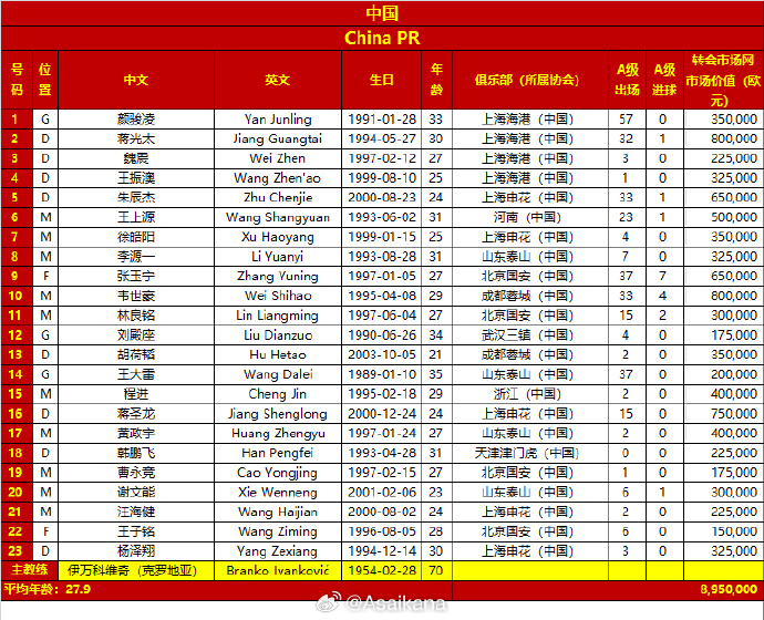 差超32倍！國(guó)足vs日本23人身價(jià)對(duì)比：國(guó)足895萬(wàn)歐，日本2.86億歐