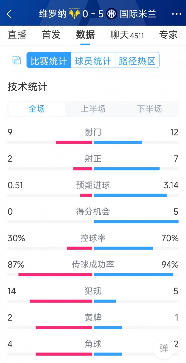 半場收手，國米5-0維羅納全場數據：射門12-9，射正7-2