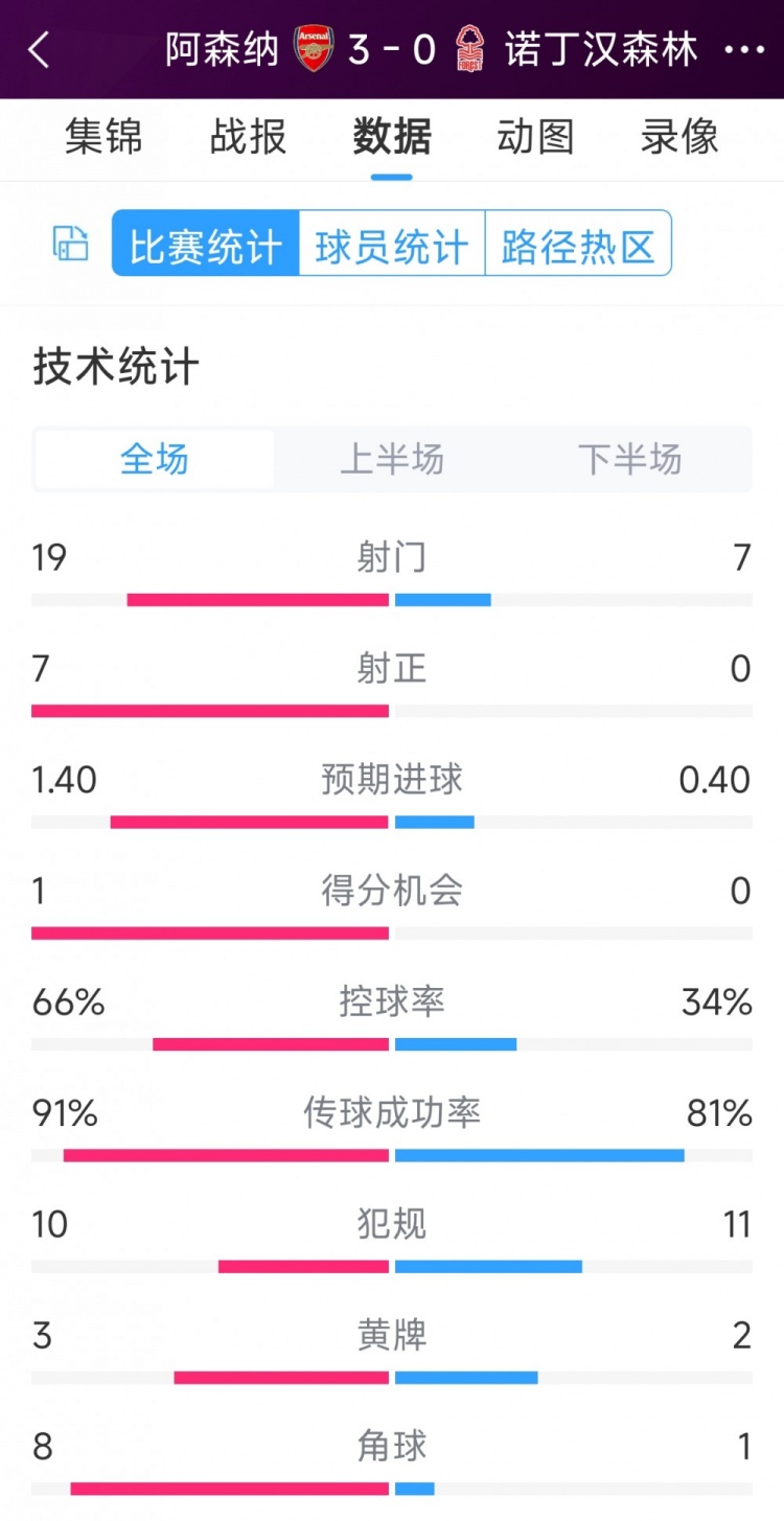 完勝！阿森納3-0諾丁漢森林全場數(shù)據(jù)：射門19-7，射正7-0