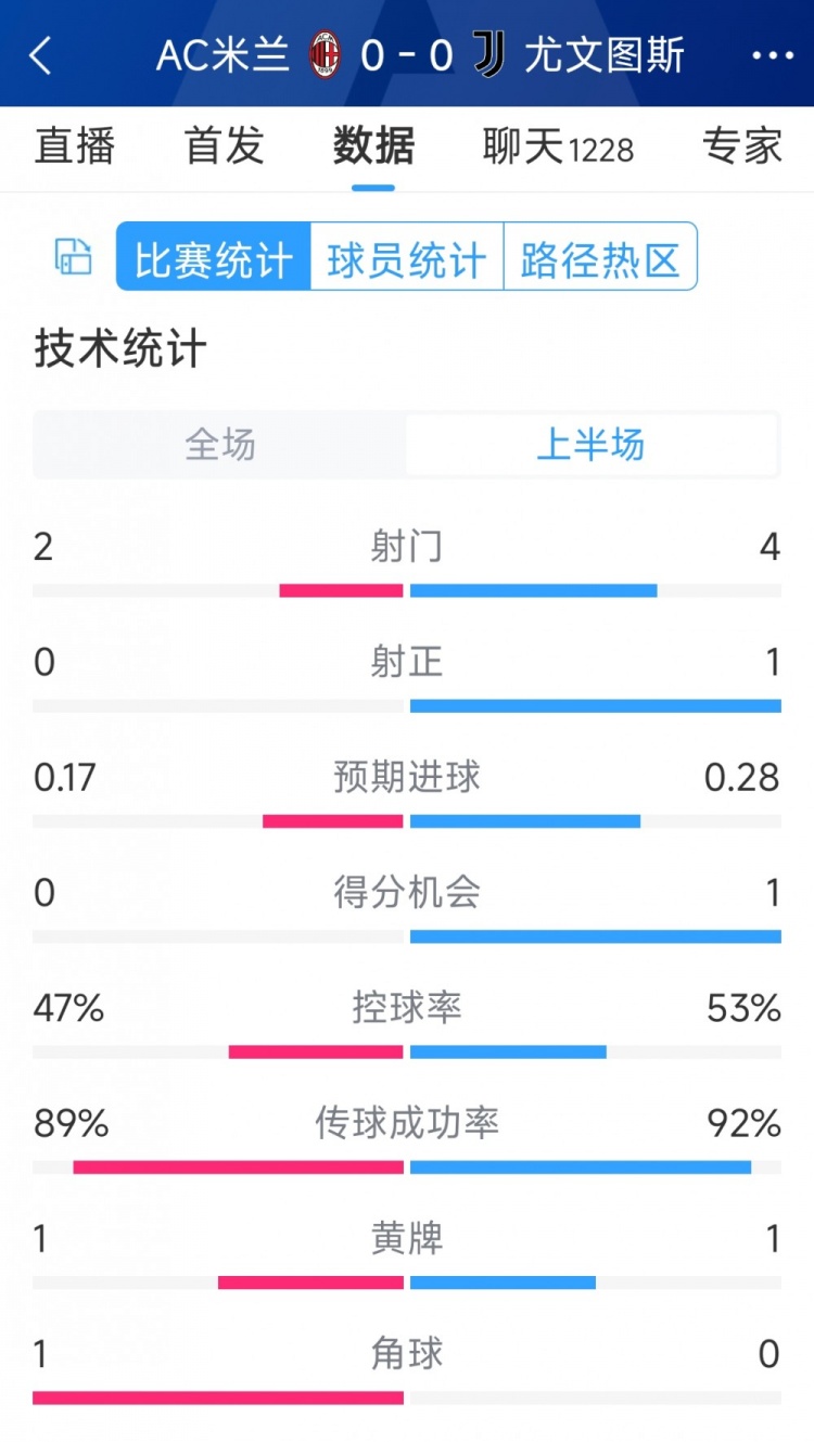 半場互交白卷，AC米蘭vs尤文半場數(shù)據(jù)：射門2-4，射正0-1