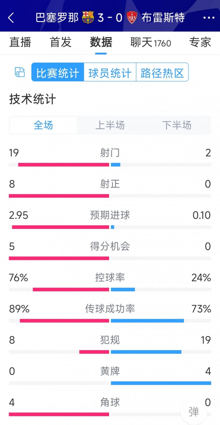 碾壓！巴薩3-0布雷斯特全場數(shù)據(jù)：射門19-2，射正8-0