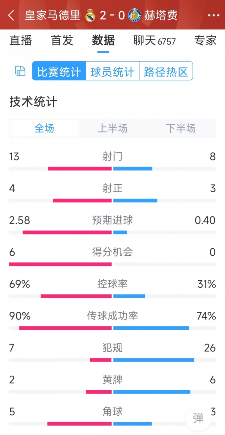 皇馬2-0赫塔費全場數(shù)據(jù)：射門13-8，射正4-3，犯規(guī)7-26