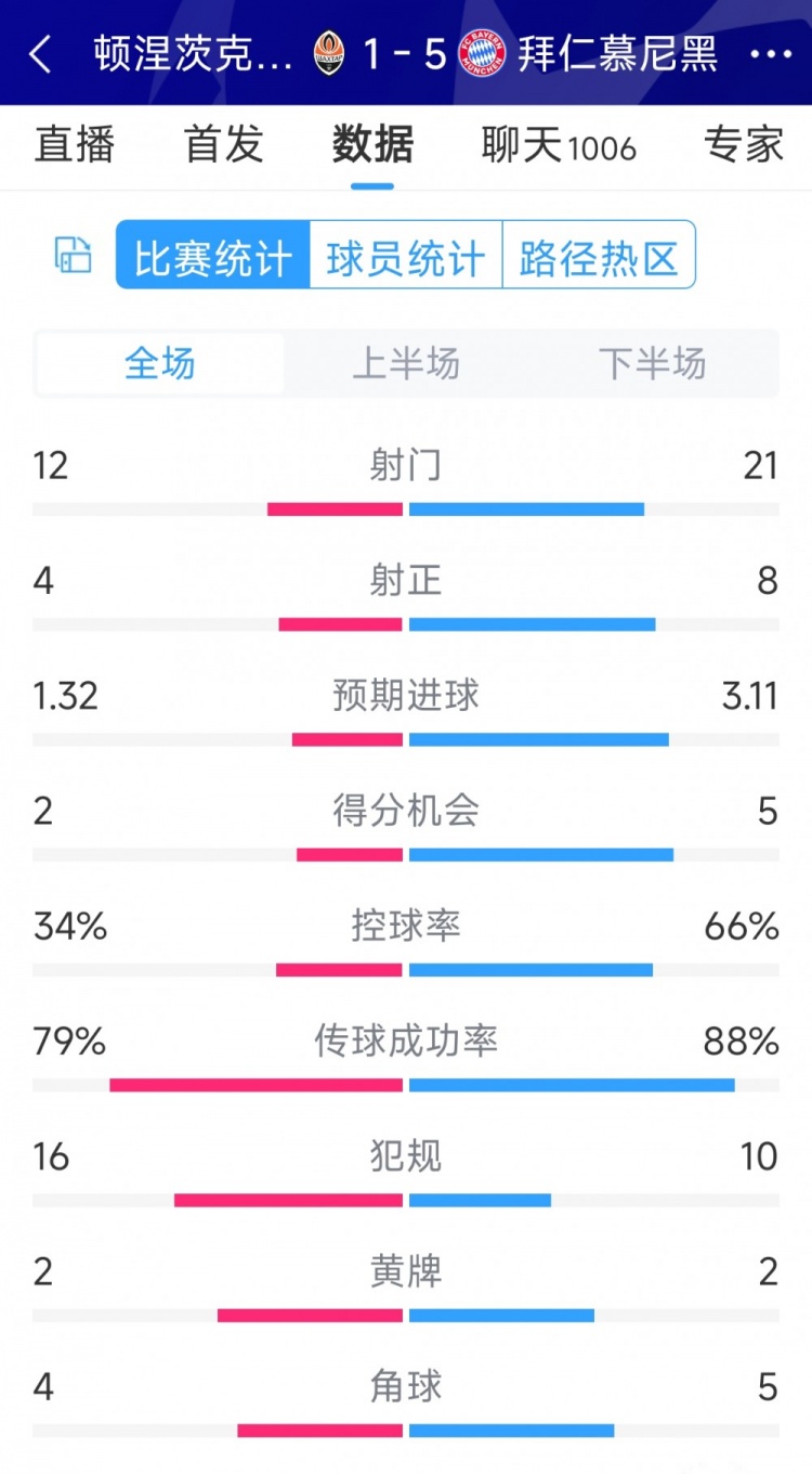 拜仁5-1頓涅茨克礦工全場數(shù)據(jù)：射門21-12，射正8-4