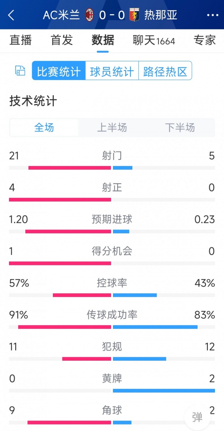 圍攻無(wú)果，AC米蘭0-0熱那亞全場(chǎng)數(shù)據(jù)：射門(mén)21-5，射正4-0