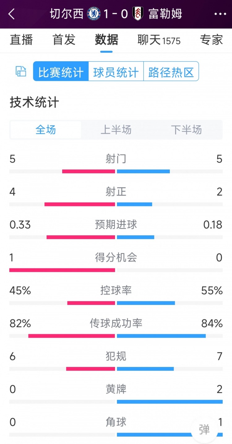 切爾西vs富勒姆半場數(shù)據(jù)：射門5-5，射正4-2，得分機會1-0