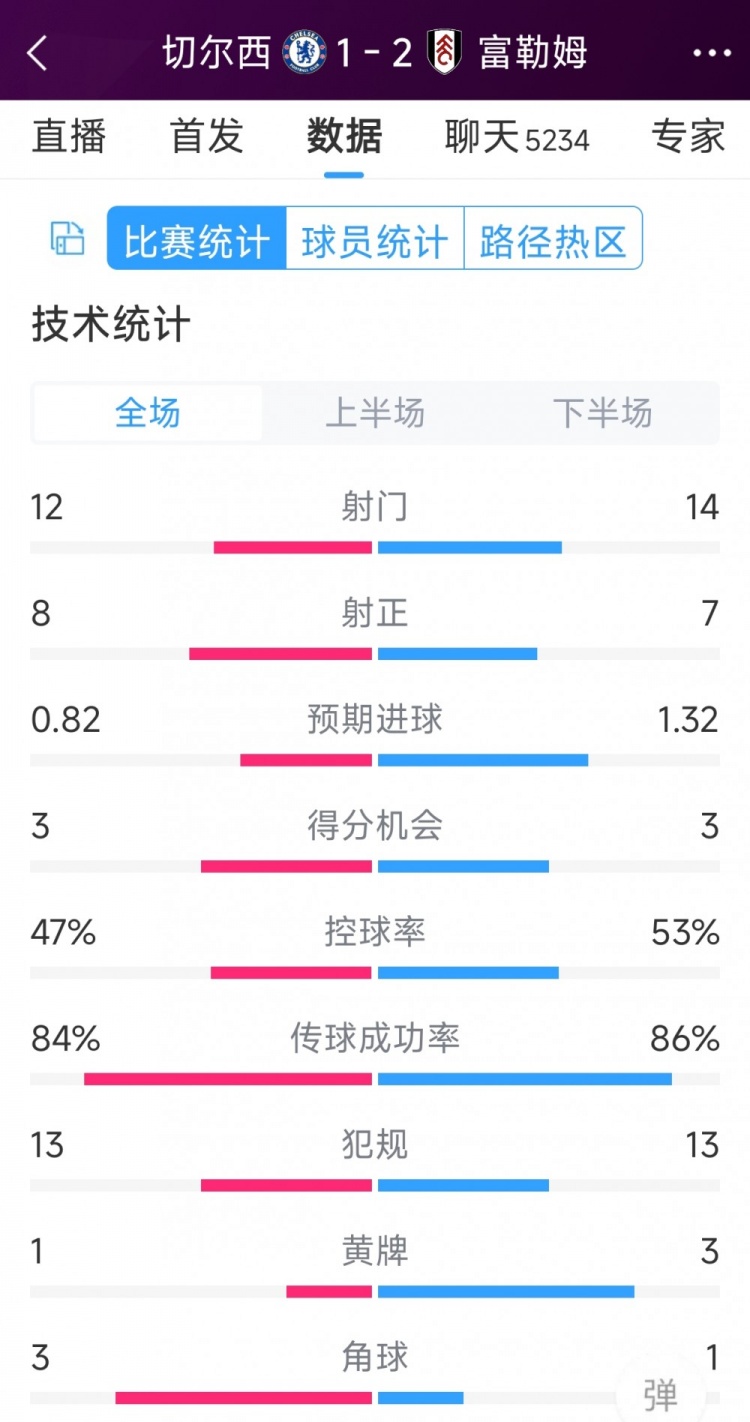 遭逆轉(zhuǎn)絕殺，切爾西1-2富勒姆全場數(shù)據(jù)：射門12-14，射正8-7