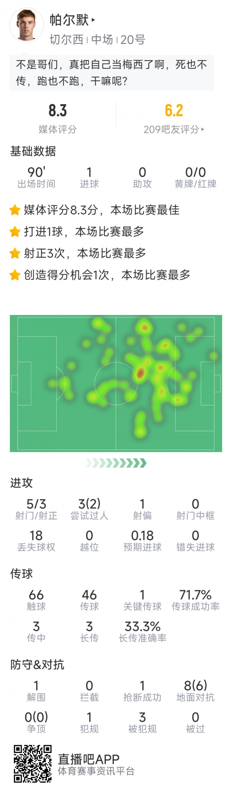 進球難救主，帕爾默本場數(shù)據：1粒進球，5射3正，評分8.3分