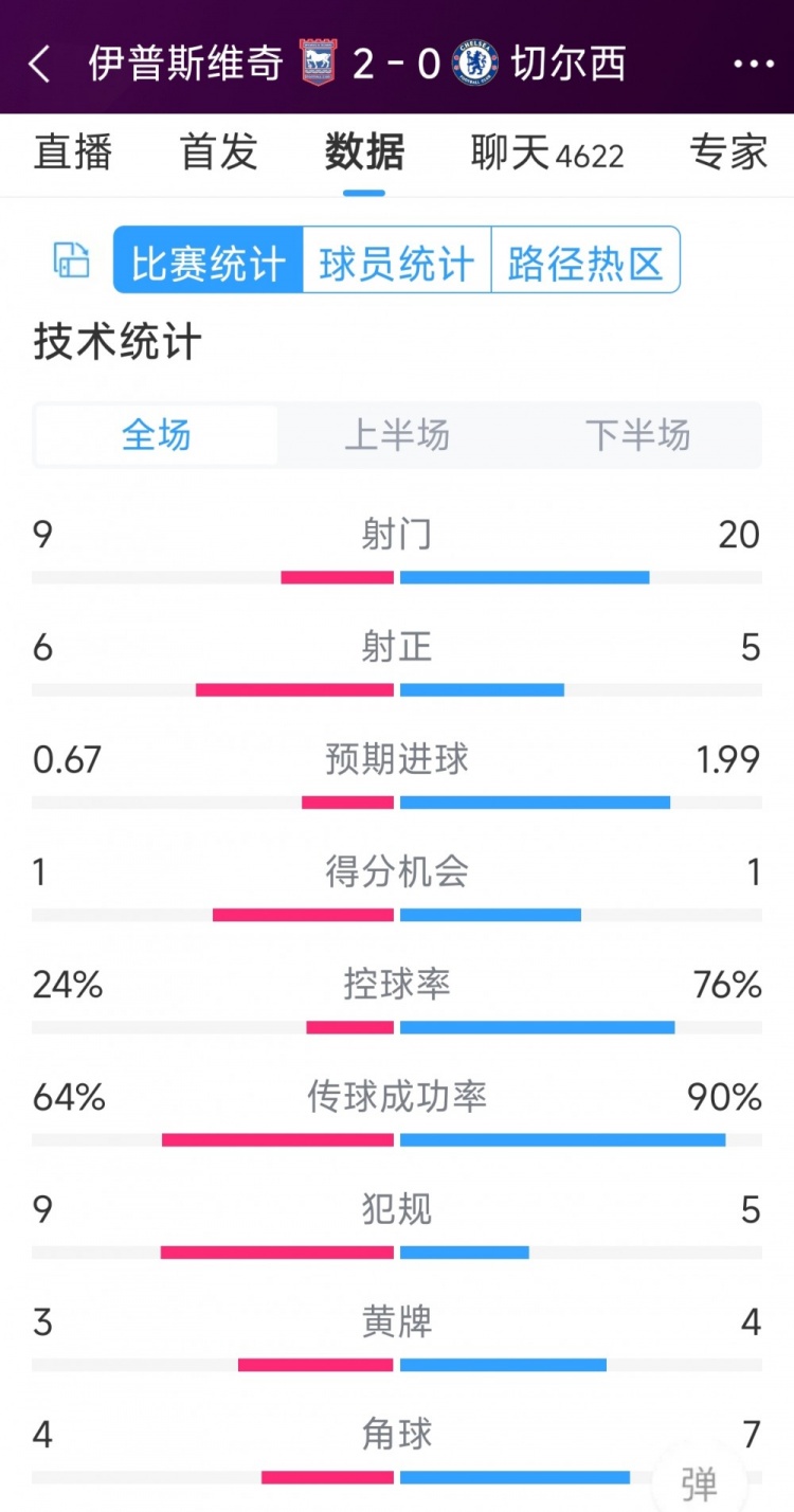 效率低下，切爾西0-2伊普斯維奇全場數(shù)據(jù)：射門20-9，射正5-6