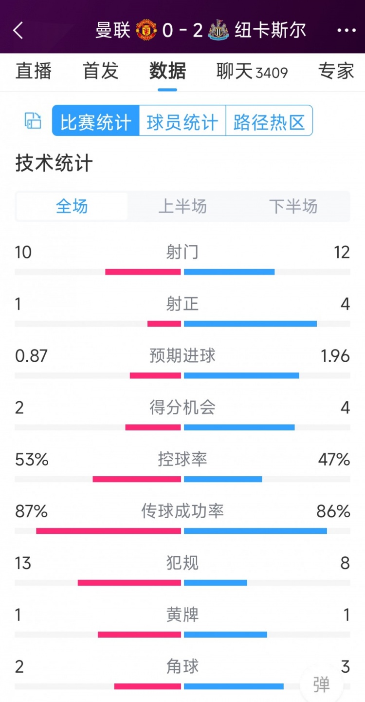 曼聯(lián)全場僅1次射正，曼聯(lián)0-2紐卡全場數(shù)據(jù)：射門10-12，射正1-4